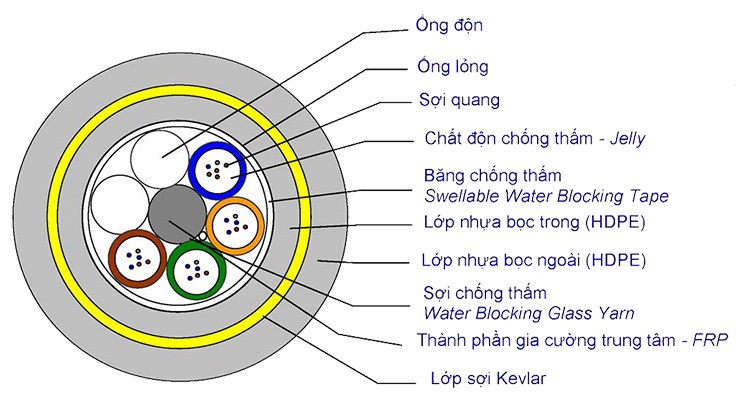 Cáp quang mutilmode 24Fo-OM2,Cáp quang Multimode 24 Core ( 24 sợi ),giá rẻ chính hãng Necero